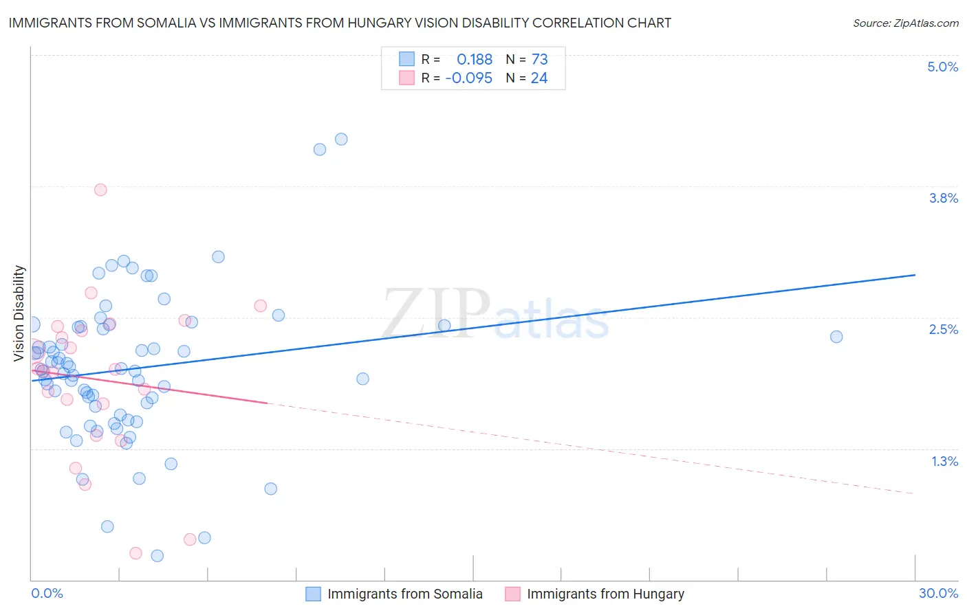 Immigrants from Somalia vs Immigrants from Hungary Vision Disability