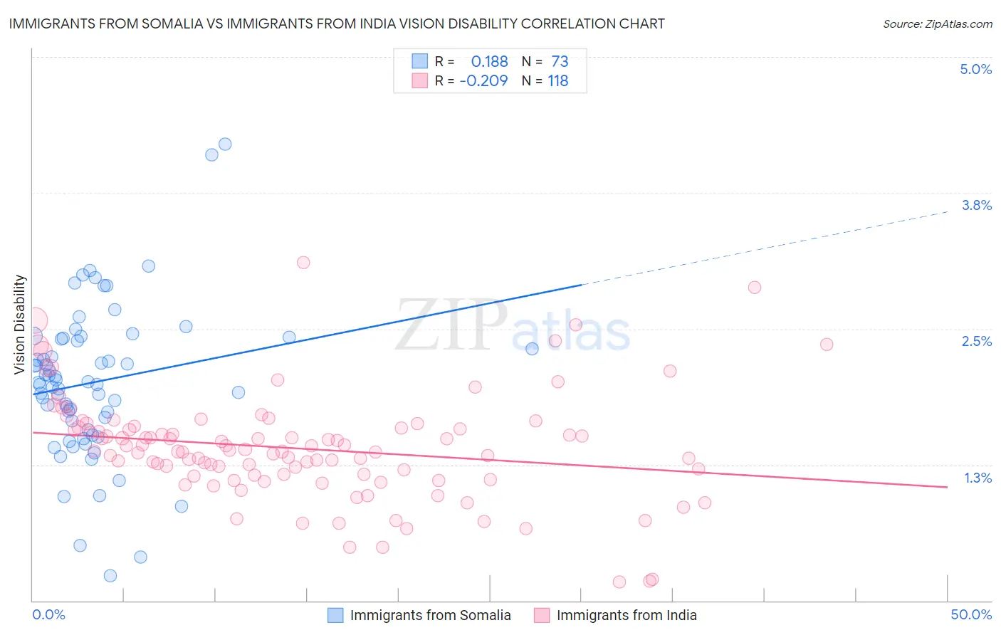 Immigrants from Somalia vs Immigrants from India Vision Disability