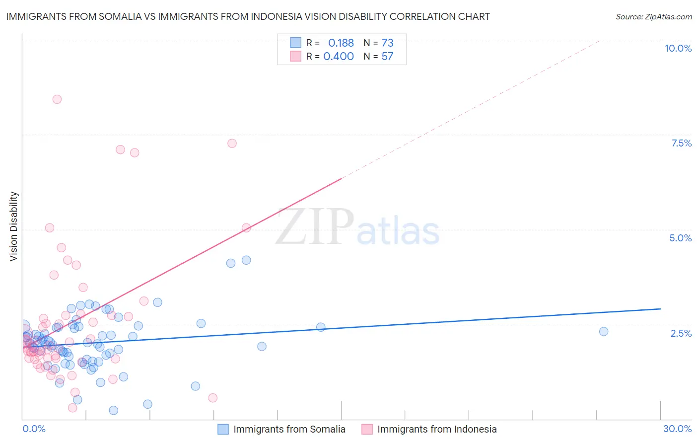 Immigrants from Somalia vs Immigrants from Indonesia Vision Disability