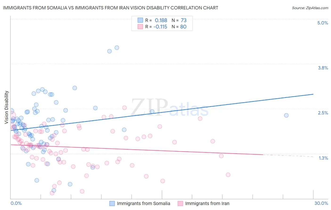 Immigrants from Somalia vs Immigrants from Iran Vision Disability