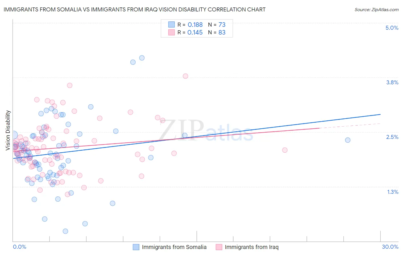 Immigrants from Somalia vs Immigrants from Iraq Vision Disability