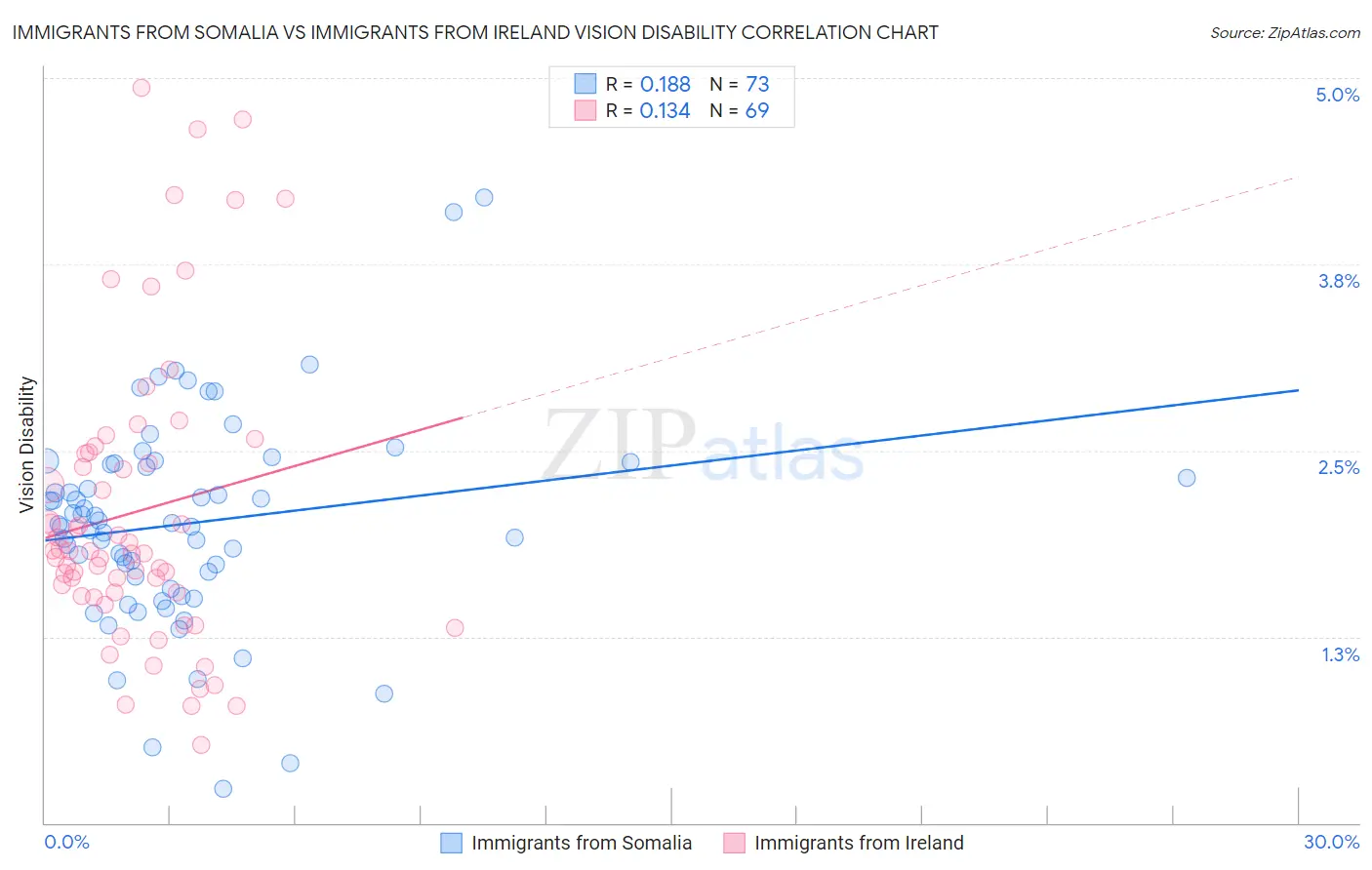 Immigrants from Somalia vs Immigrants from Ireland Vision Disability