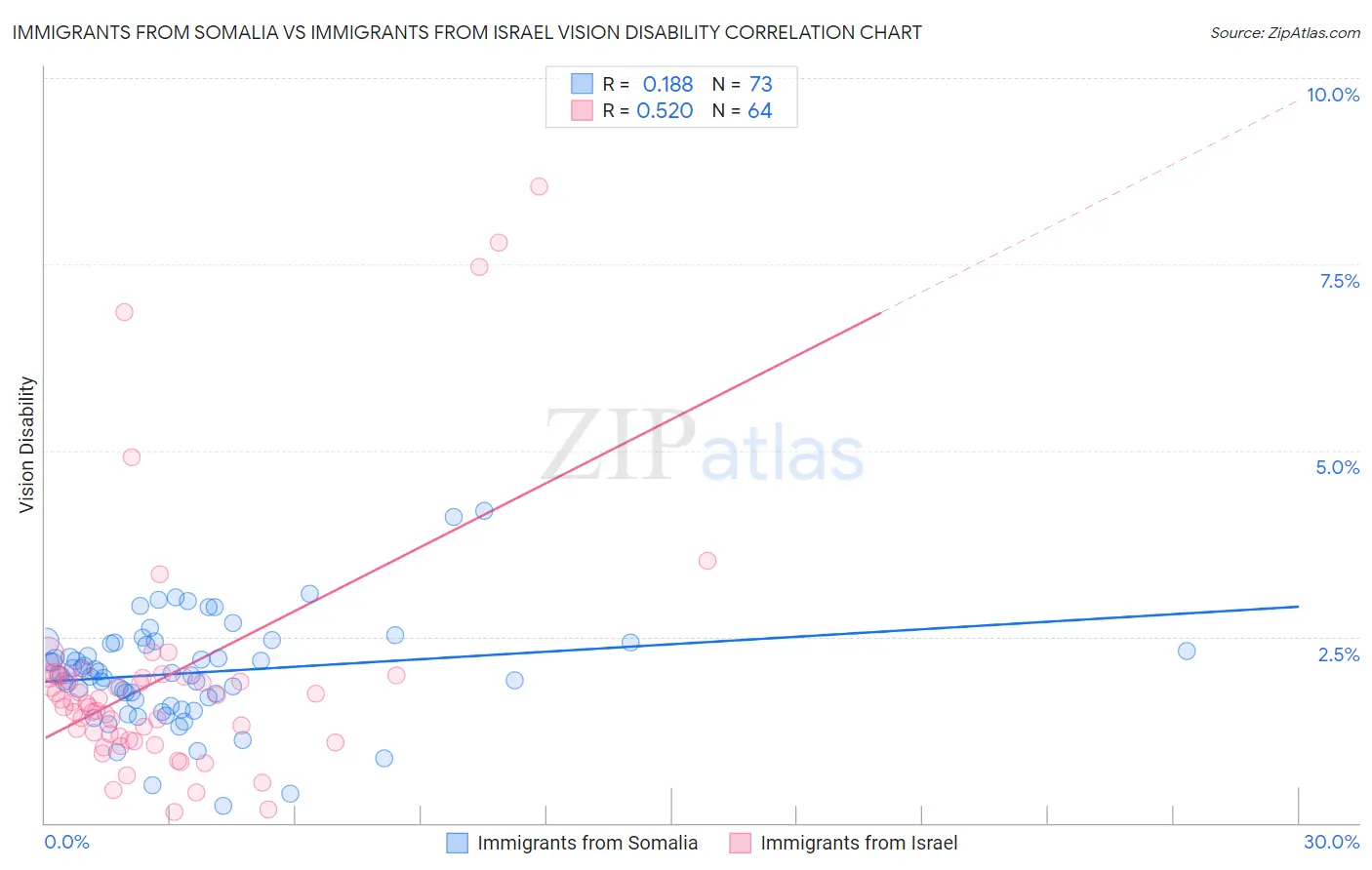 Immigrants from Somalia vs Immigrants from Israel Vision Disability