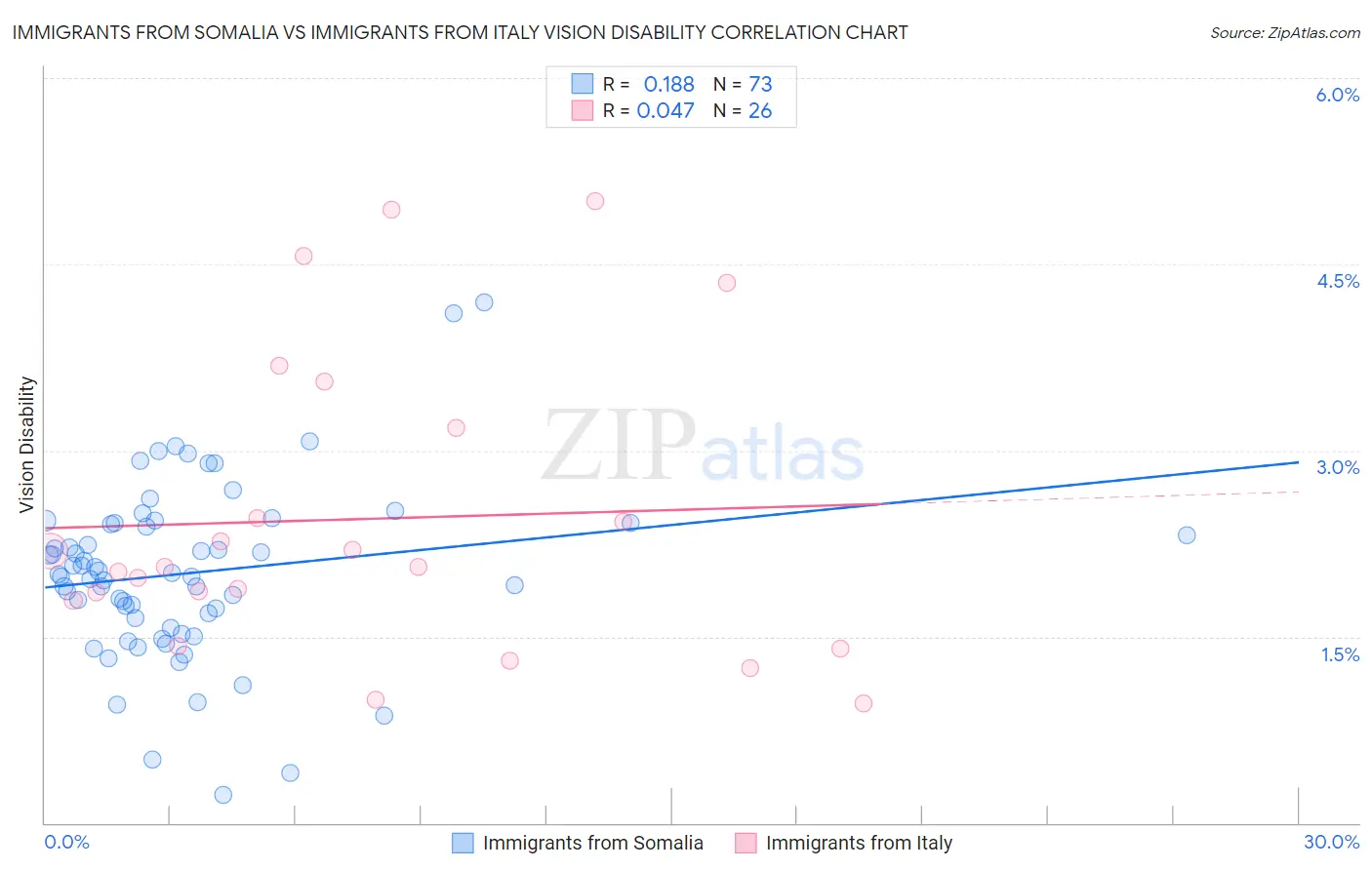 Immigrants from Somalia vs Immigrants from Italy Vision Disability