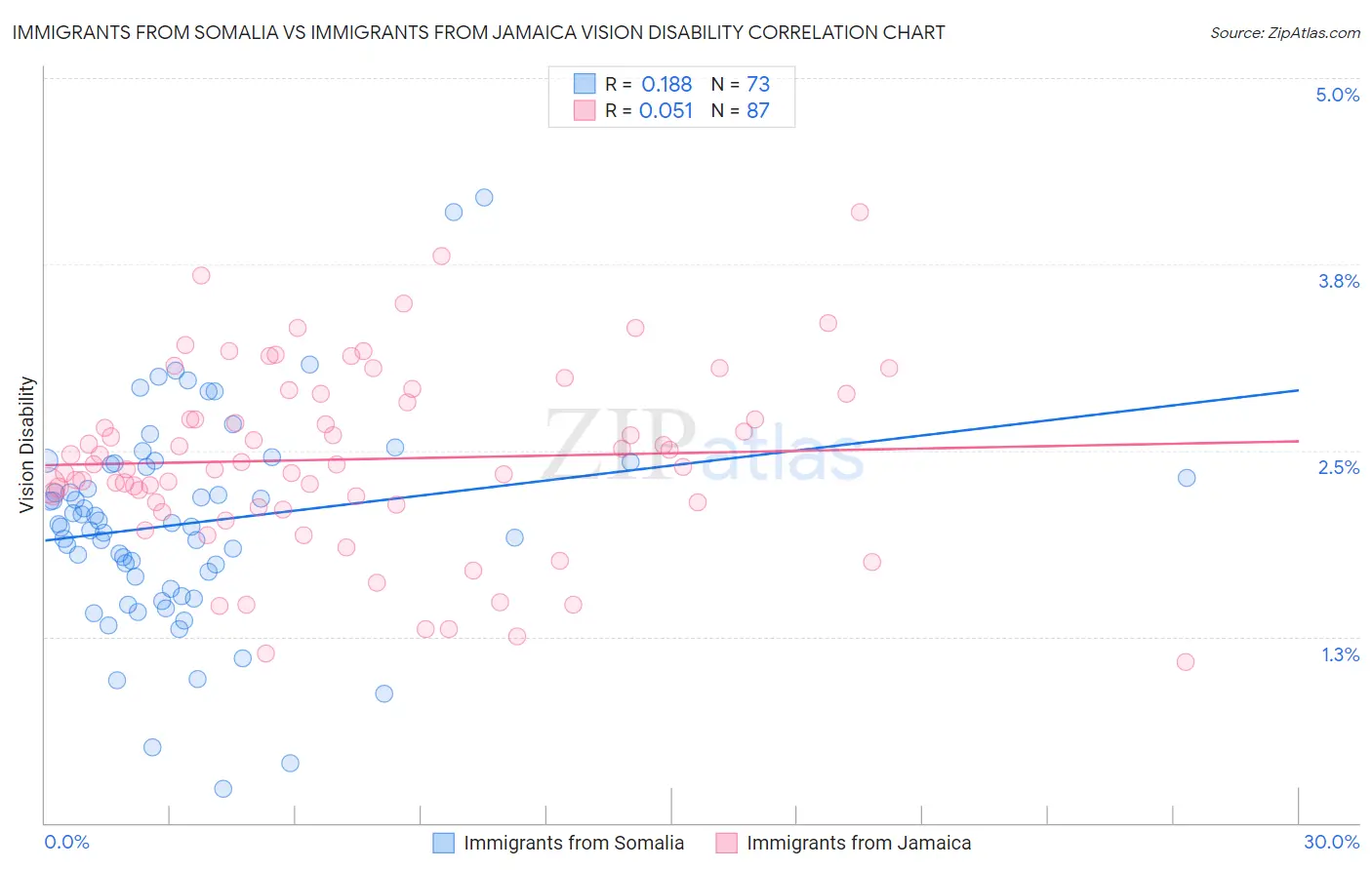 Immigrants from Somalia vs Immigrants from Jamaica Vision Disability