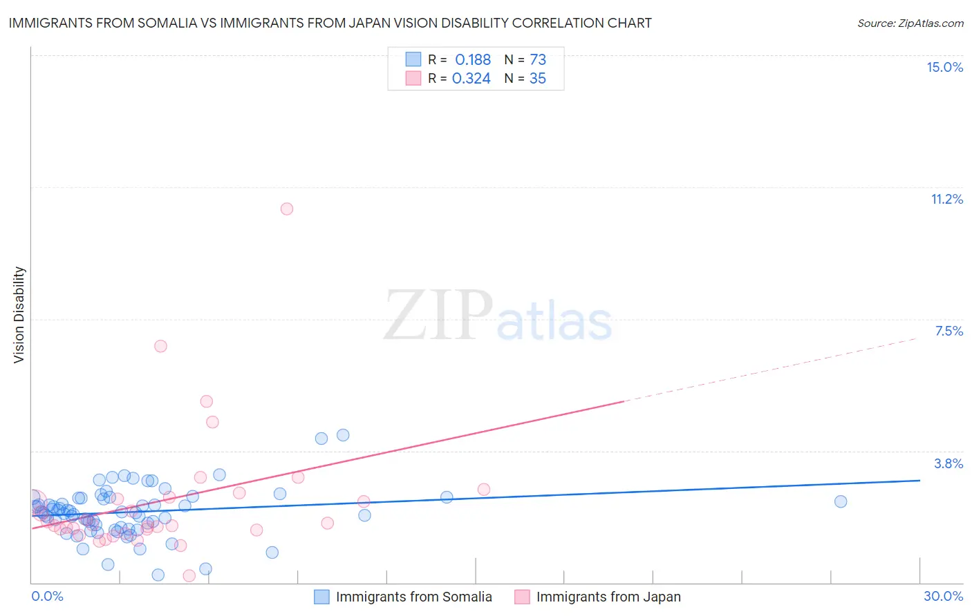 Immigrants from Somalia vs Immigrants from Japan Vision Disability