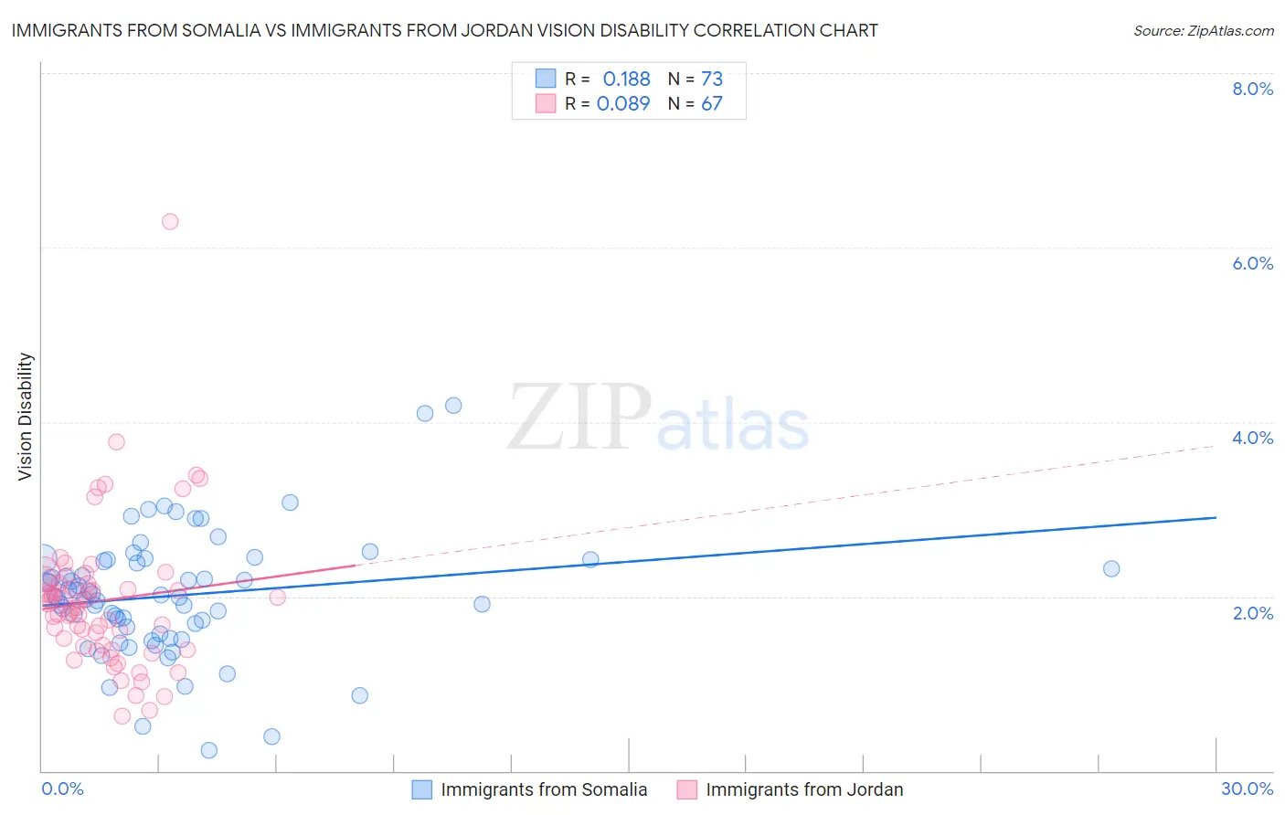 Immigrants from Somalia vs Immigrants from Jordan Vision Disability