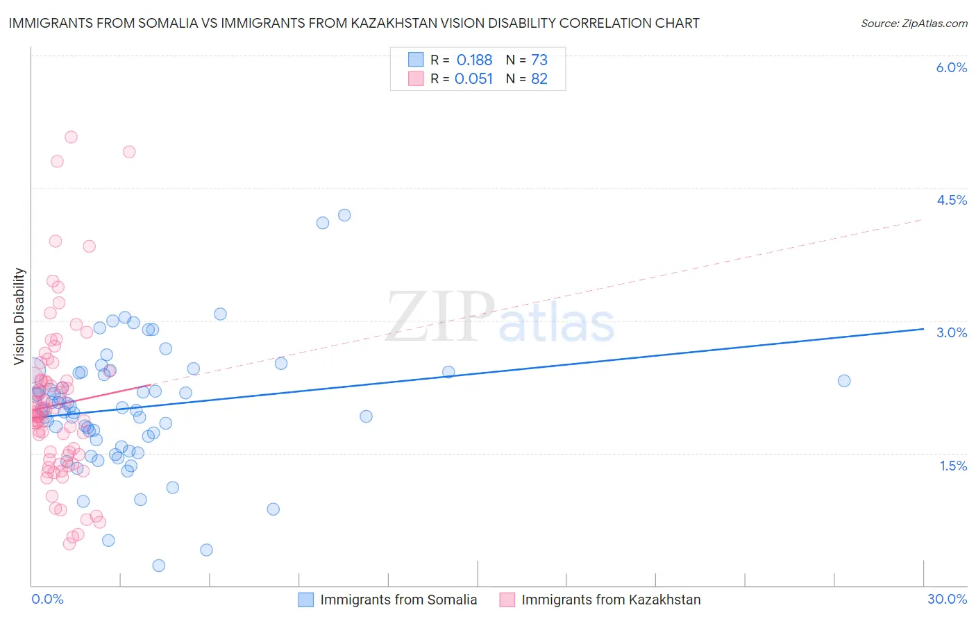 Immigrants from Somalia vs Immigrants from Kazakhstan Vision Disability