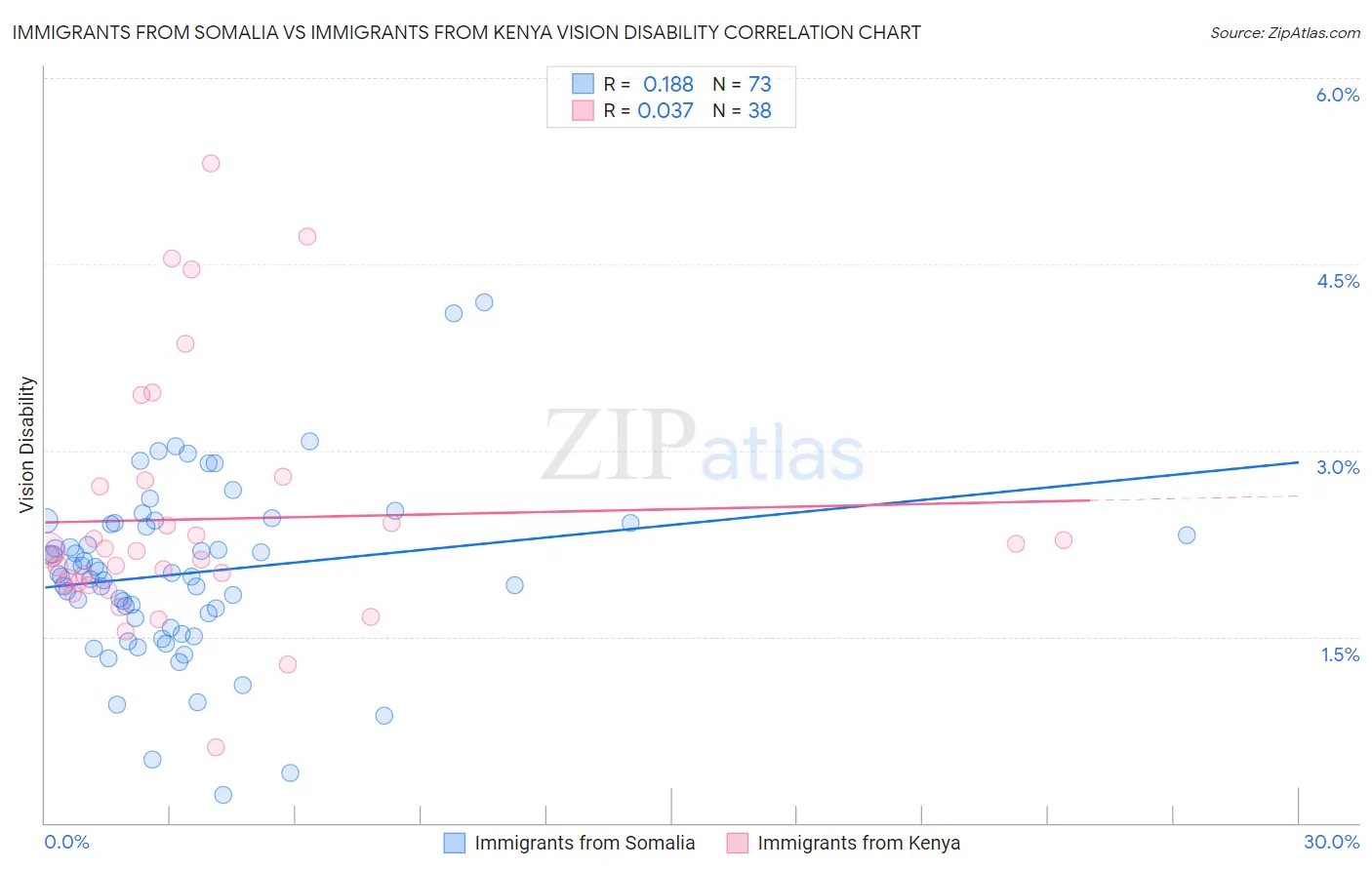 Immigrants from Somalia vs Immigrants from Kenya Vision Disability