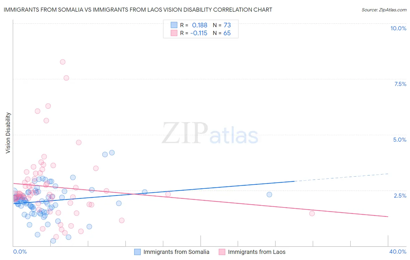 Immigrants from Somalia vs Immigrants from Laos Vision Disability