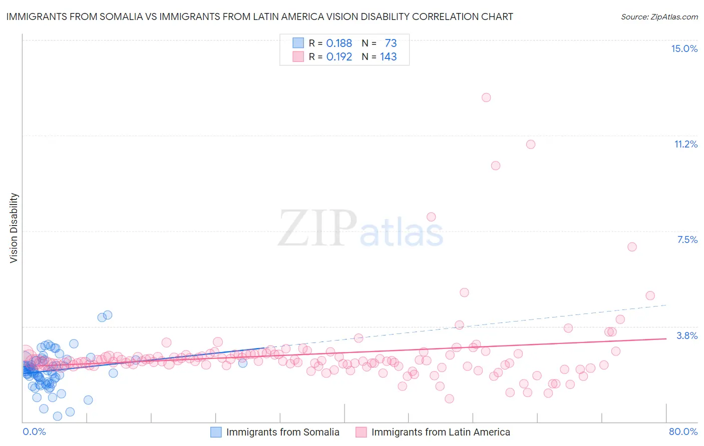 Immigrants from Somalia vs Immigrants from Latin America Vision Disability