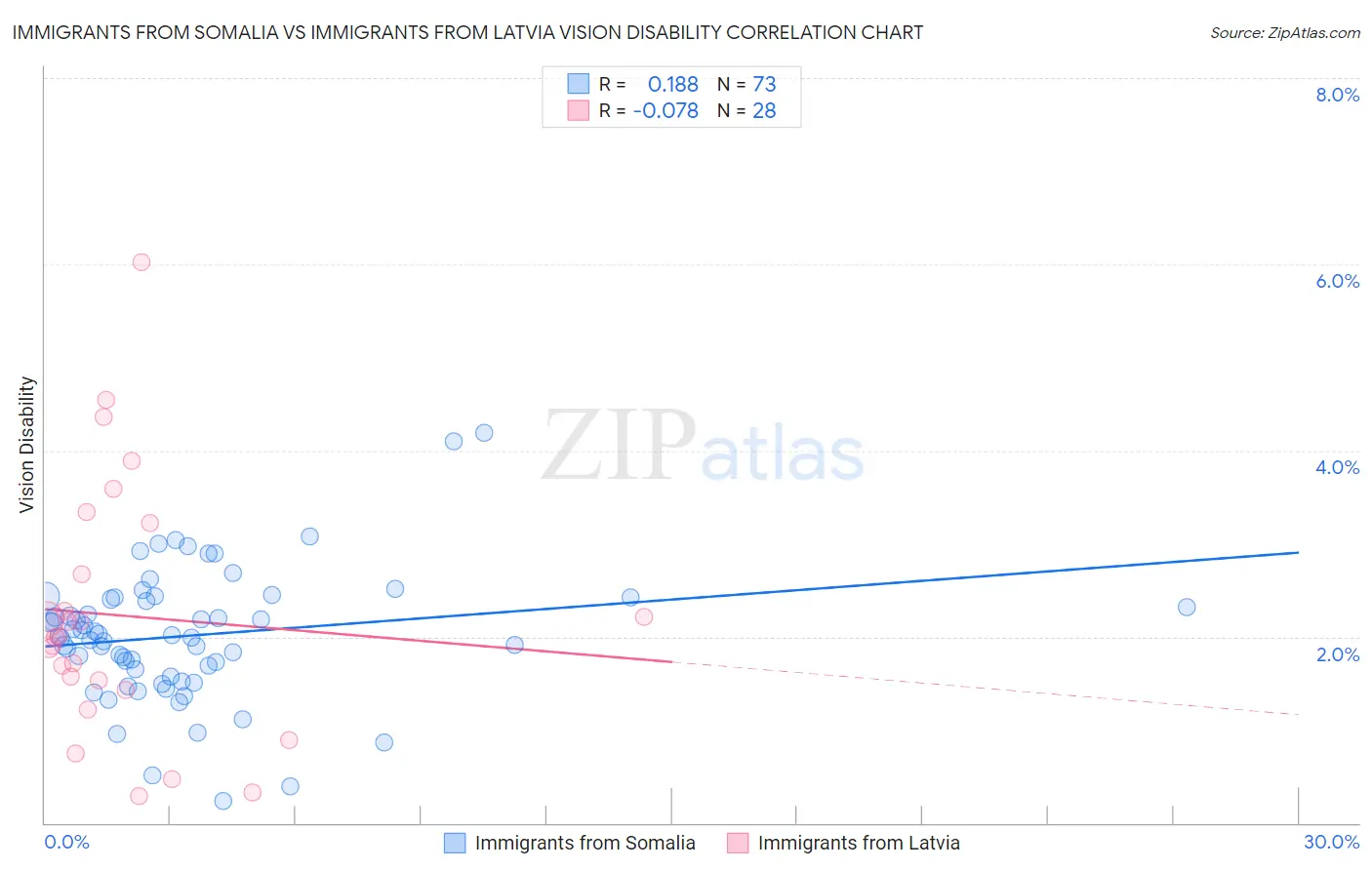 Immigrants from Somalia vs Immigrants from Latvia Vision Disability