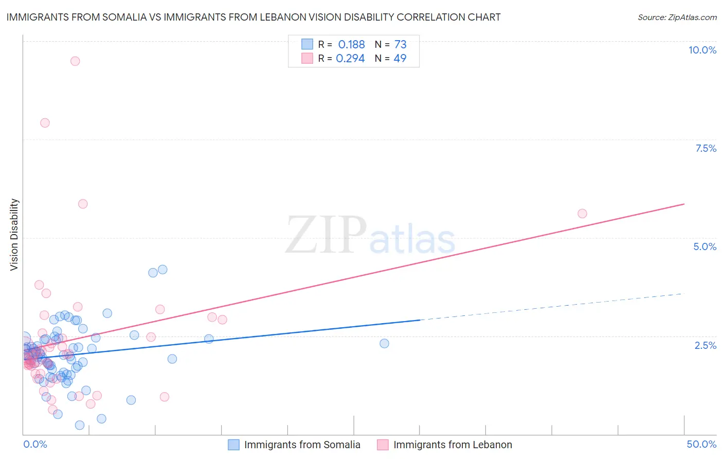 Immigrants from Somalia vs Immigrants from Lebanon Vision Disability