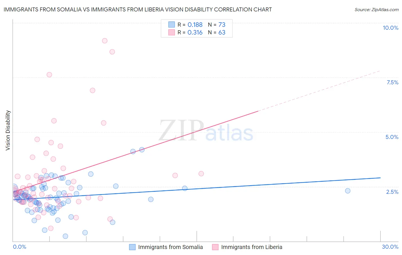 Immigrants from Somalia vs Immigrants from Liberia Vision Disability