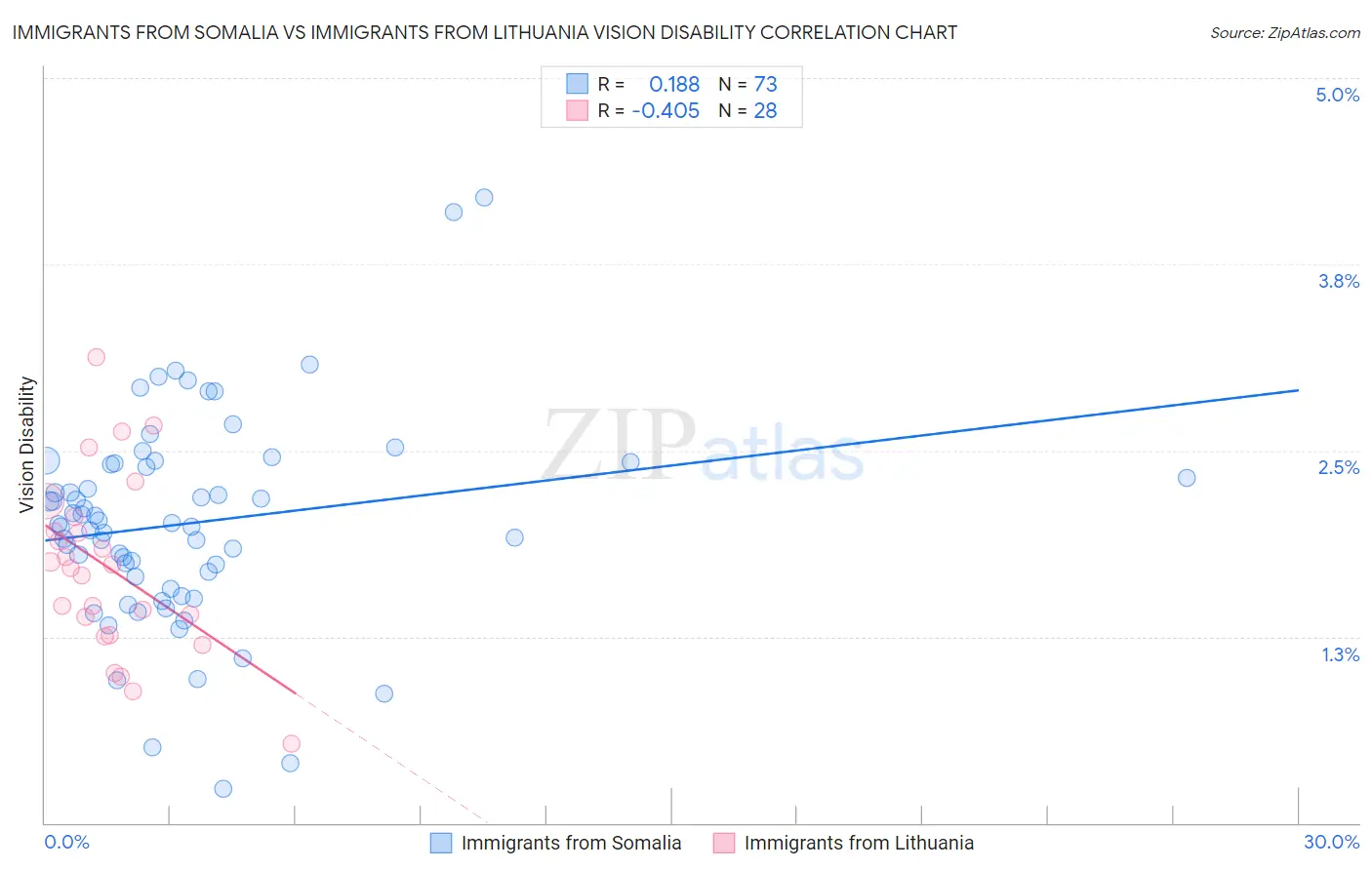 Immigrants from Somalia vs Immigrants from Lithuania Vision Disability