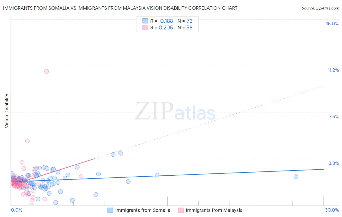 Immigrants from Somalia vs Immigrants from Malaysia Vision Disability