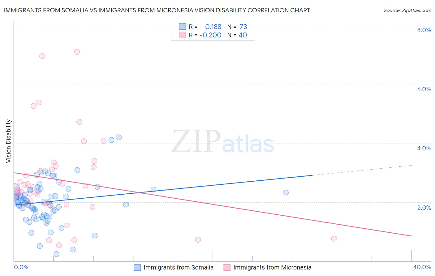 Immigrants from Somalia vs Immigrants from Micronesia Vision Disability