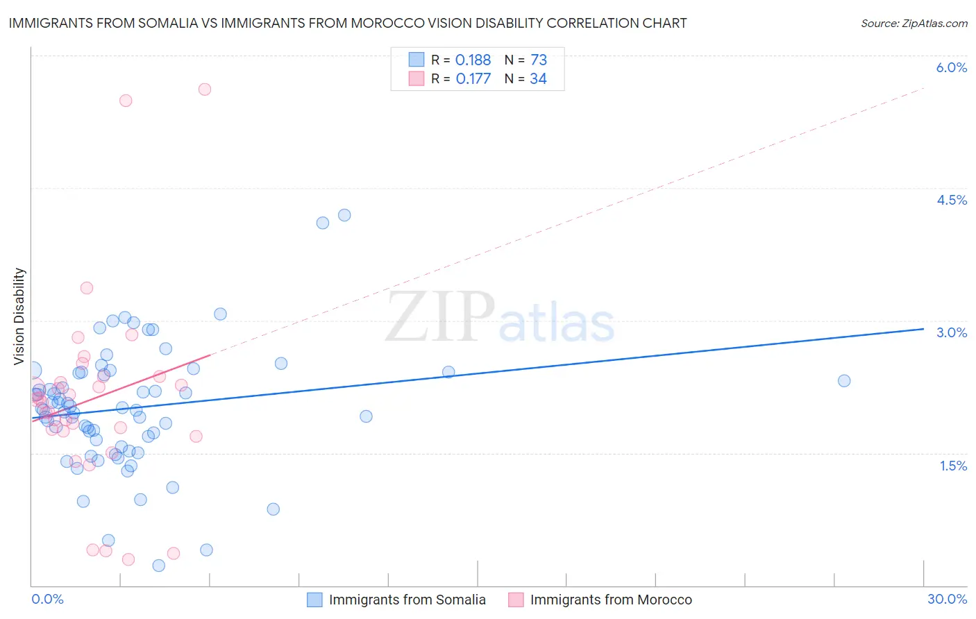 Immigrants from Somalia vs Immigrants from Morocco Vision Disability