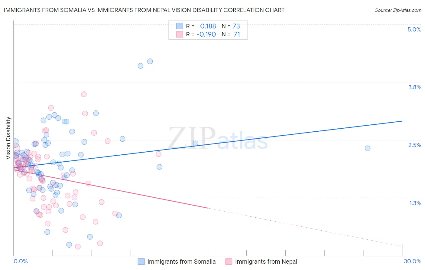 Immigrants from Somalia vs Immigrants from Nepal Vision Disability