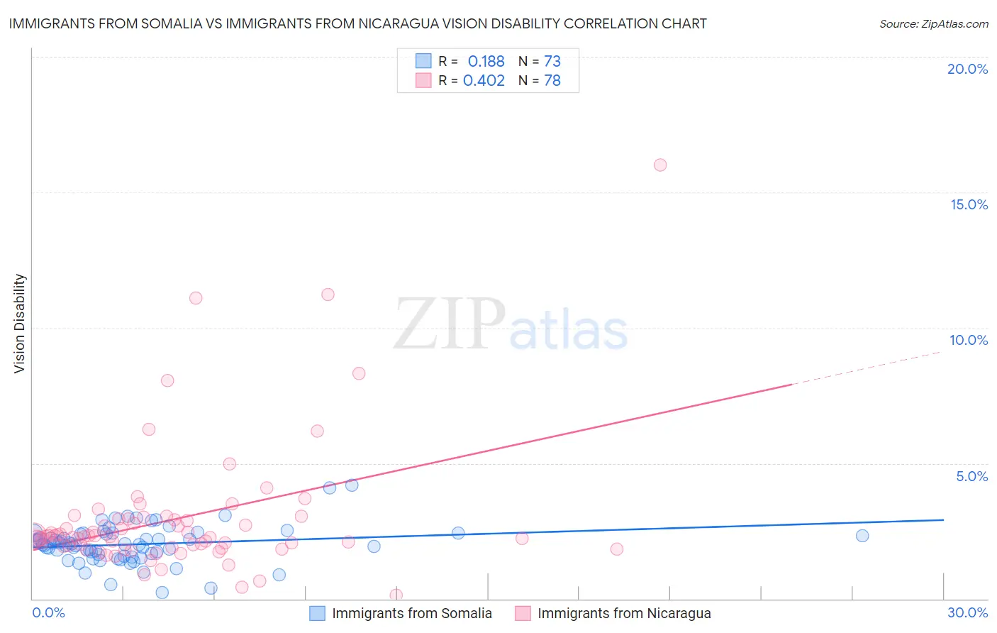 Immigrants from Somalia vs Immigrants from Nicaragua Vision Disability