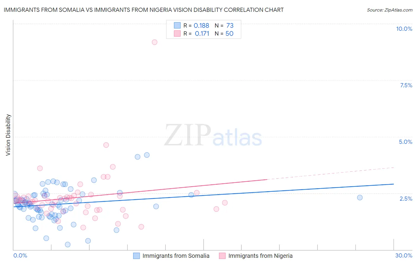 Immigrants from Somalia vs Immigrants from Nigeria Vision Disability
