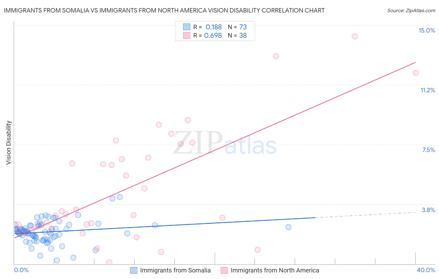 Immigrants from Somalia vs Immigrants from North America Vision Disability