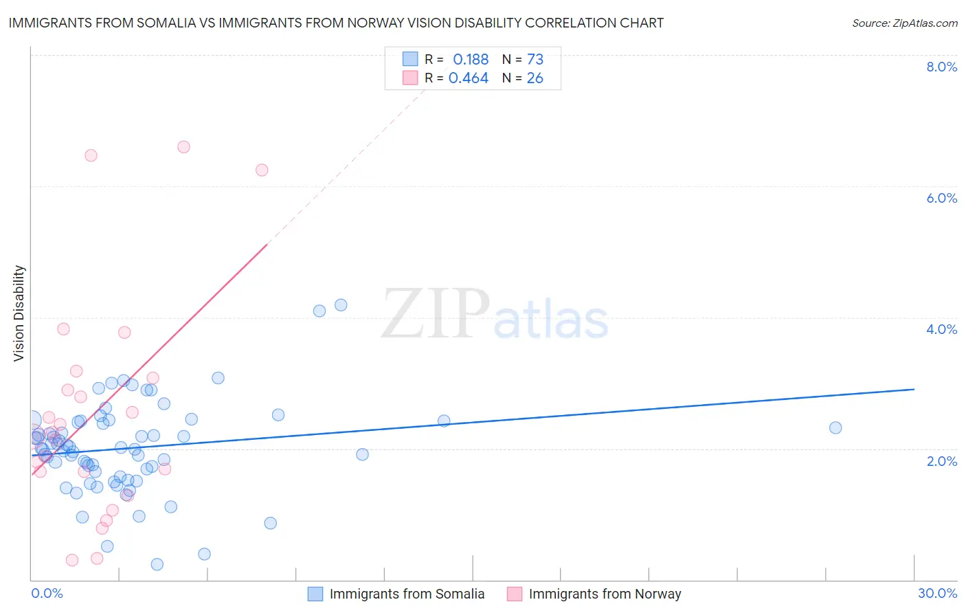 Immigrants from Somalia vs Immigrants from Norway Vision Disability