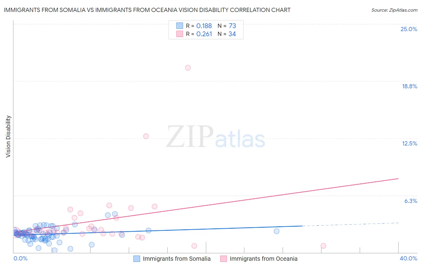 Immigrants from Somalia vs Immigrants from Oceania Vision Disability