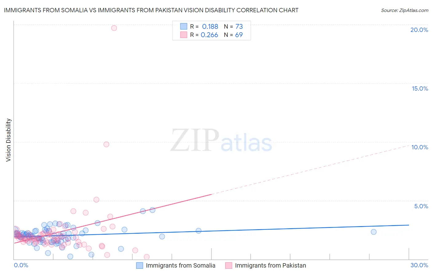 Immigrants from Somalia vs Immigrants from Pakistan Vision Disability