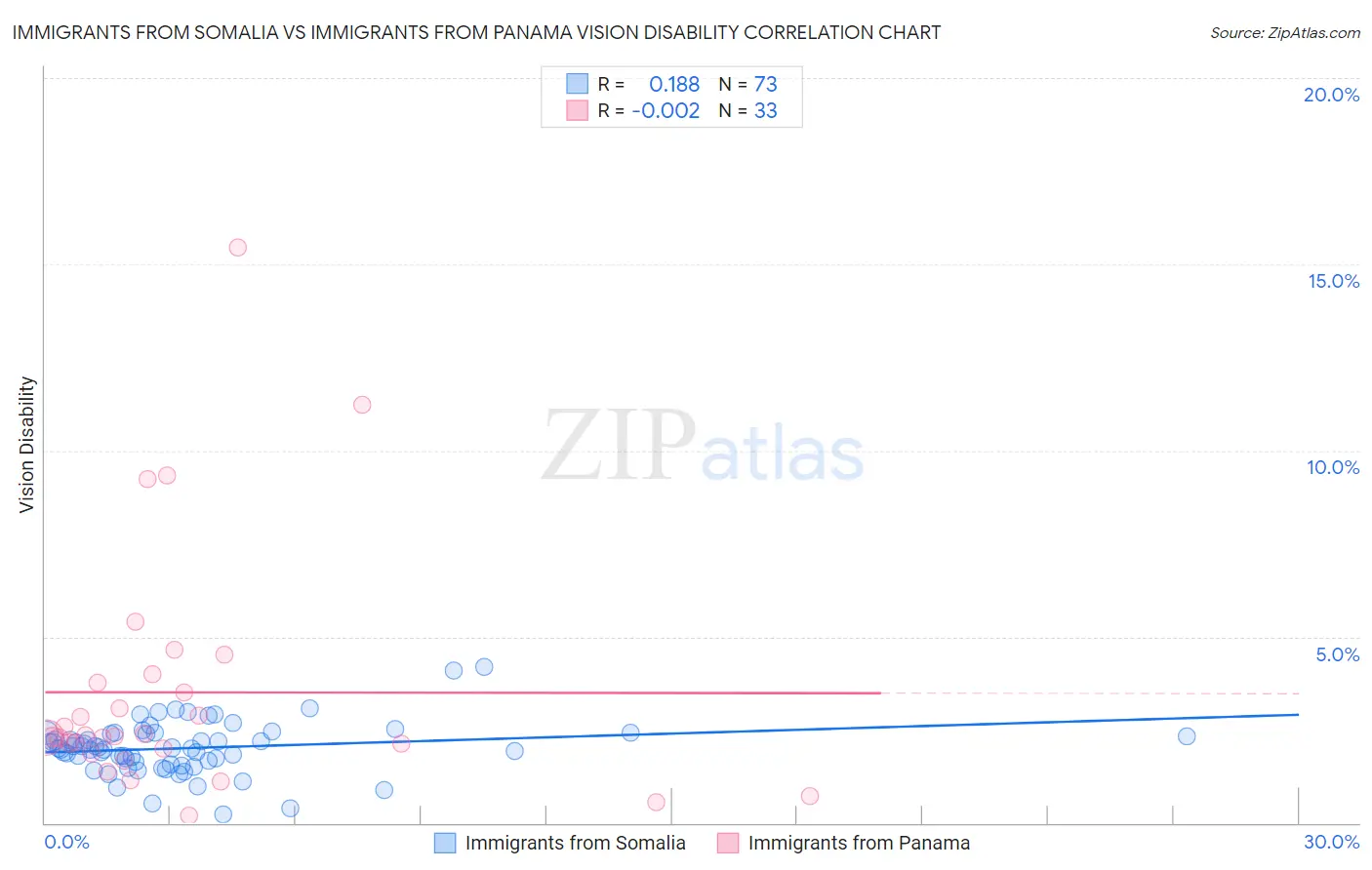 Immigrants from Somalia vs Immigrants from Panama Vision Disability