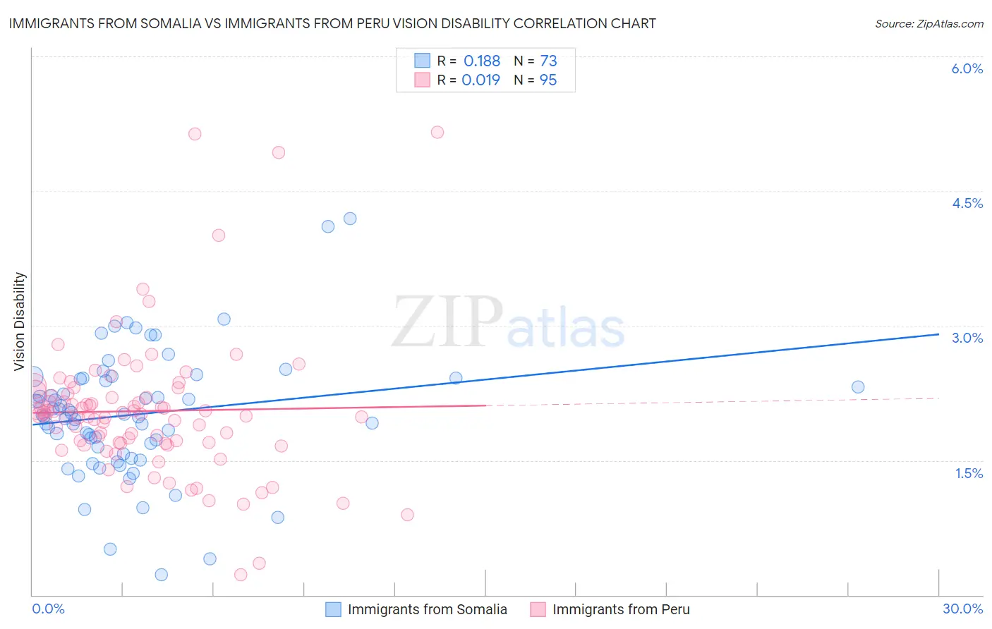 Immigrants from Somalia vs Immigrants from Peru Vision Disability