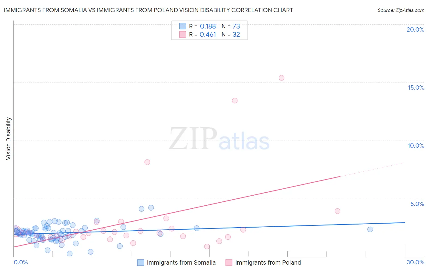 Immigrants from Somalia vs Immigrants from Poland Vision Disability