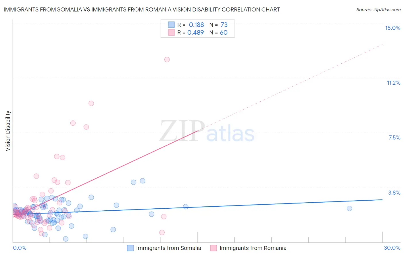 Immigrants from Somalia vs Immigrants from Romania Vision Disability