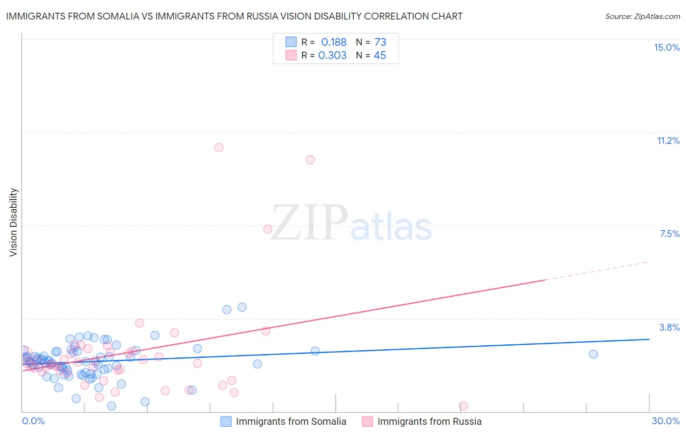 Immigrants from Somalia vs Immigrants from Russia Vision Disability