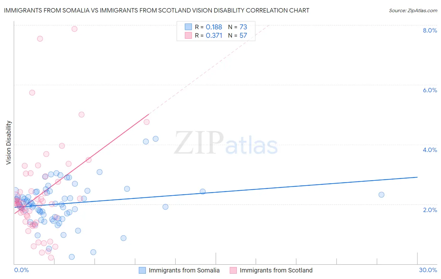 Immigrants from Somalia vs Immigrants from Scotland Vision Disability