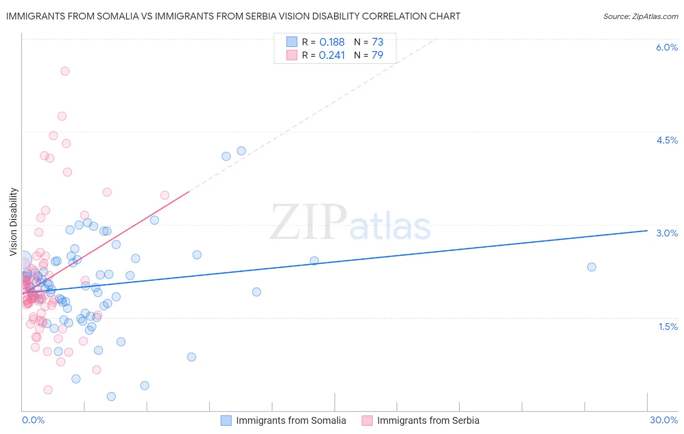 Immigrants from Somalia vs Immigrants from Serbia Vision Disability