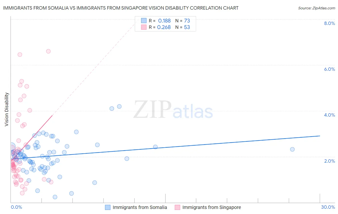 Immigrants from Somalia vs Immigrants from Singapore Vision Disability