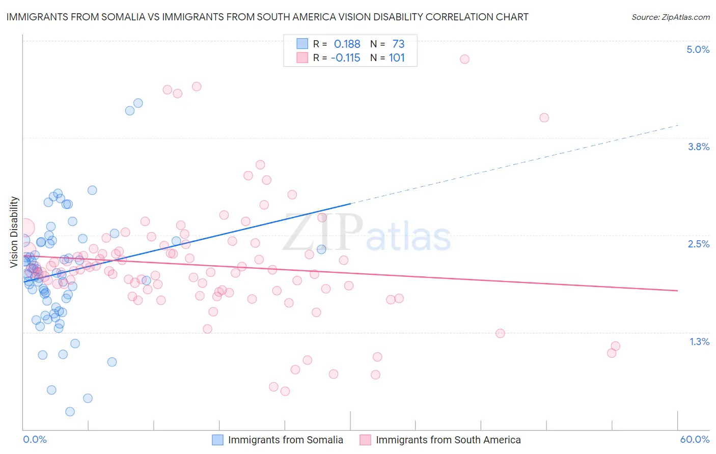 Immigrants from Somalia vs Immigrants from South America Vision Disability