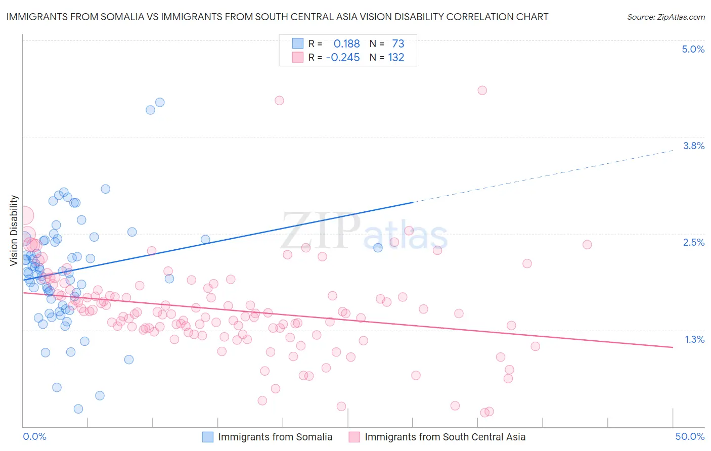 Immigrants from Somalia vs Immigrants from South Central Asia Vision Disability