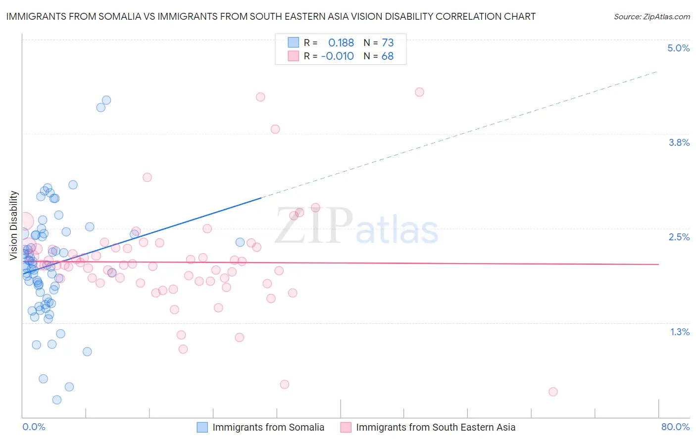 Immigrants from Somalia vs Immigrants from South Eastern Asia Vision Disability