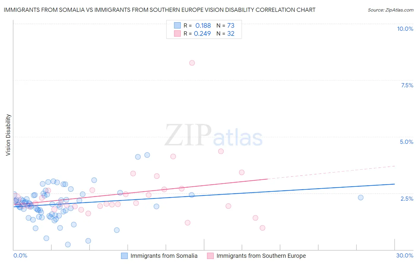 Immigrants from Somalia vs Immigrants from Southern Europe Vision Disability