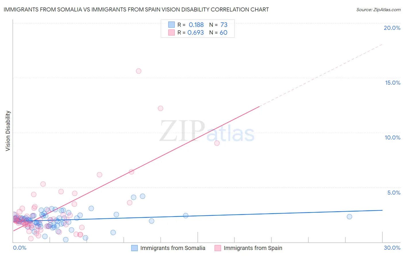 Immigrants from Somalia vs Immigrants from Spain Vision Disability
