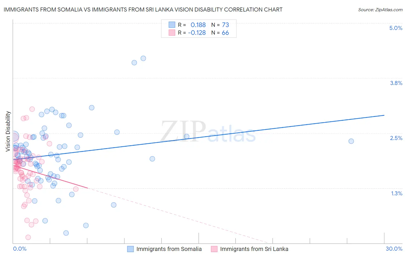 Immigrants from Somalia vs Immigrants from Sri Lanka Vision Disability