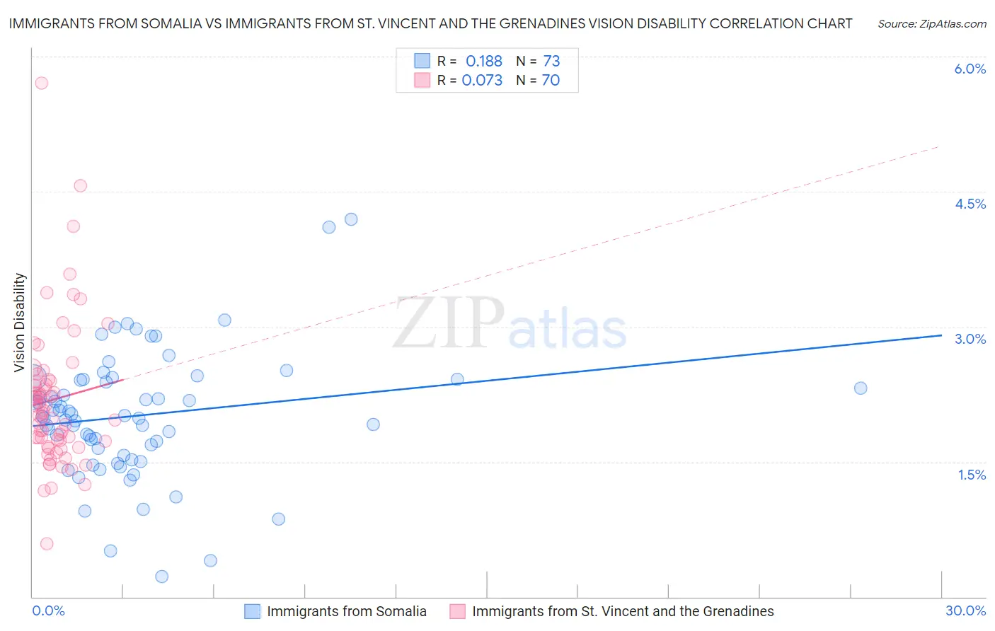Immigrants from Somalia vs Immigrants from St. Vincent and the Grenadines Vision Disability