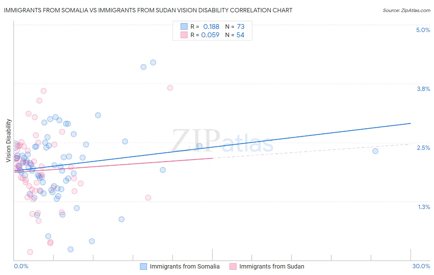 Immigrants from Somalia vs Immigrants from Sudan Vision Disability