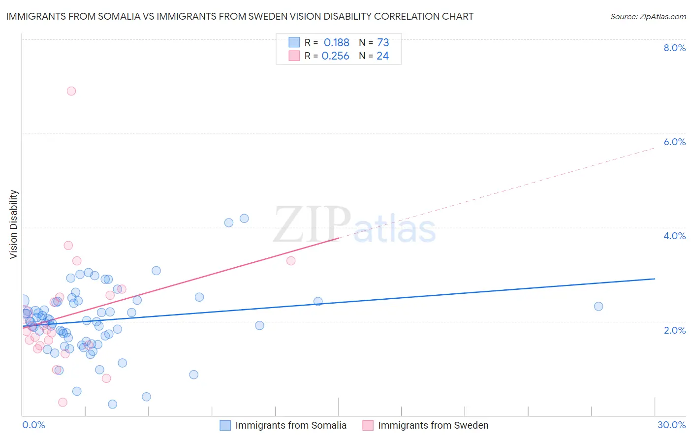 Immigrants from Somalia vs Immigrants from Sweden Vision Disability