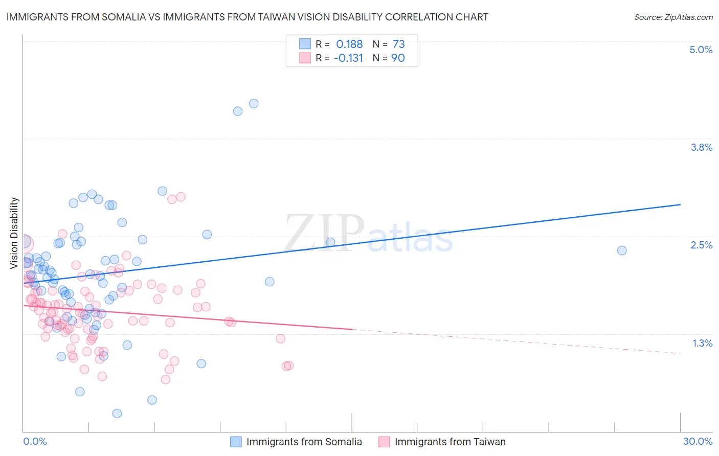 Immigrants from Somalia vs Immigrants from Taiwan Vision Disability