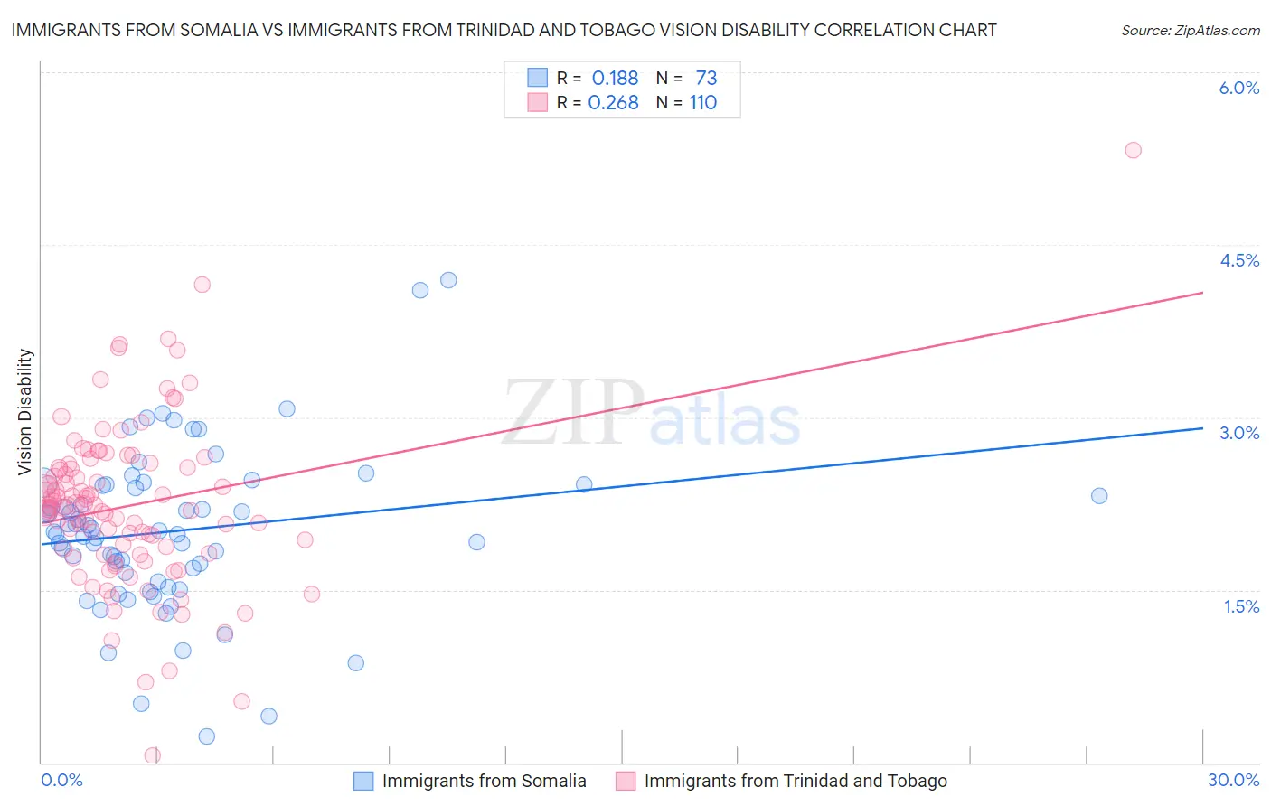 Immigrants from Somalia vs Immigrants from Trinidad and Tobago Vision Disability