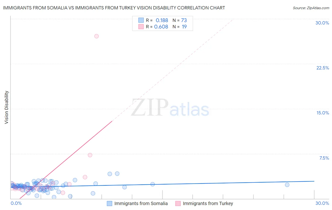 Immigrants from Somalia vs Immigrants from Turkey Vision Disability