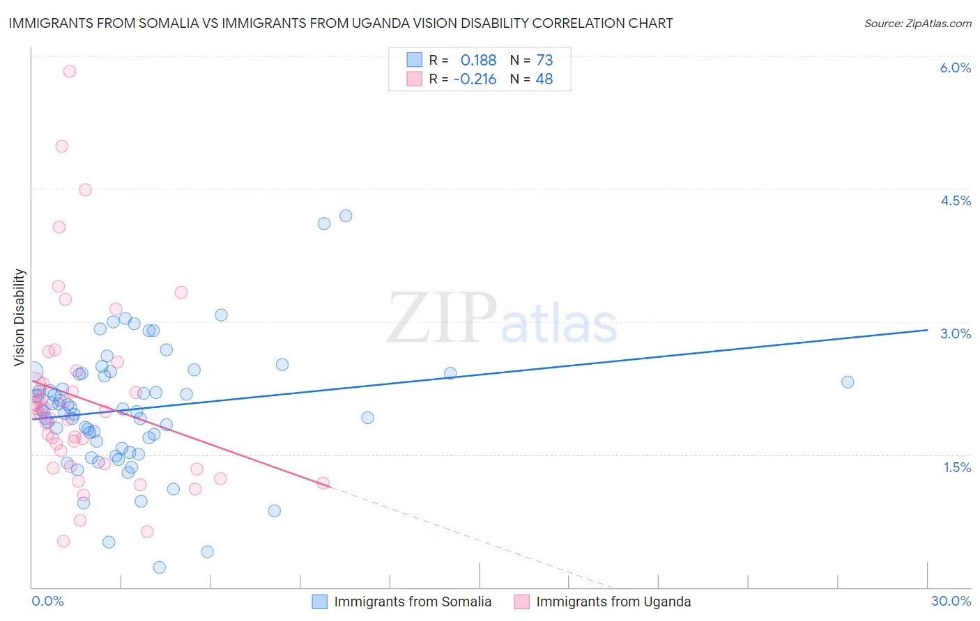 Immigrants from Somalia vs Immigrants from Uganda Vision Disability